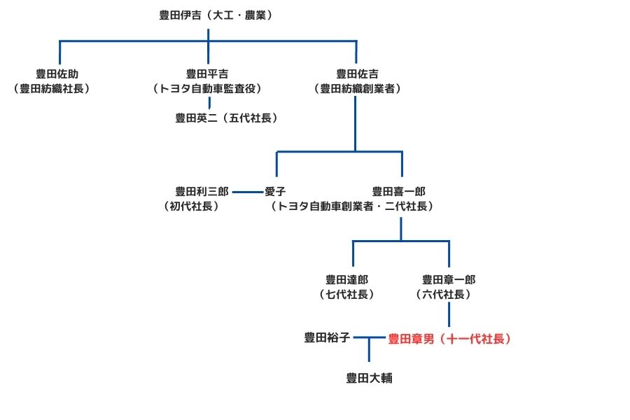 豊田家家系図